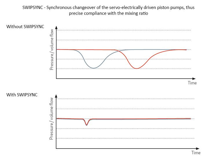 silcomix SWIPSYNC - 活塞泵的同步转换（SWIPSYNC)