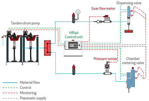 DOPAG Monitoring and control components